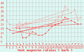 Courbe de la force du vent pour La Dle (Sw)