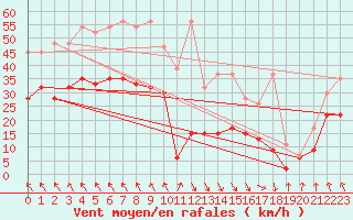 Courbe de la force du vent pour Evionnaz