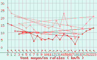 Courbe de la force du vent pour Ballon de Servance (70)