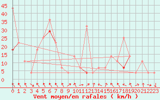 Courbe de la force du vent pour Fokstua Ii