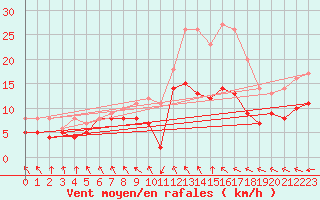 Courbe de la force du vent pour Nancy - Ochey (54)