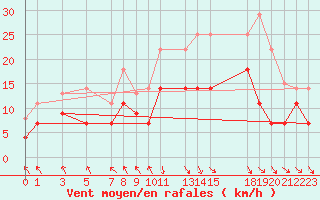 Courbe de la force du vent pour Puerto de Leitariegos