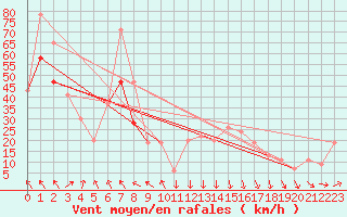 Courbe de la force du vent pour Mascara-Ghriss