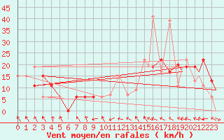 Courbe de la force du vent pour Raleigh / Durham, Raleigh-Durham International Airport