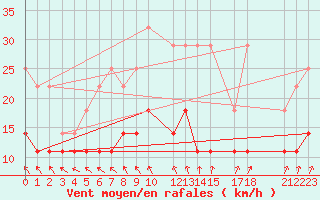 Courbe de la force du vent pour Sint Katelijne-waver (Be)