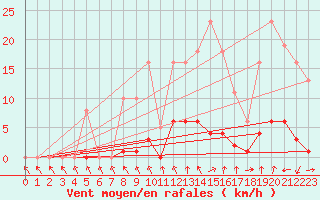 Courbe de la force du vent pour Les Pennes-Mirabeau (13)