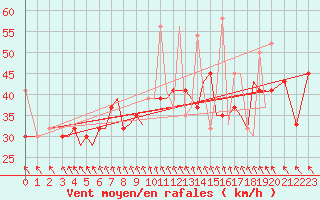 Courbe de la force du vent pour Kos Airport