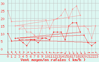 Courbe de la force du vent pour Toulouse-Francazal (31)