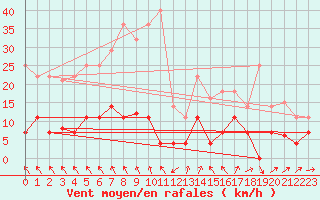 Courbe de la force du vent pour Quintanar de la Orden