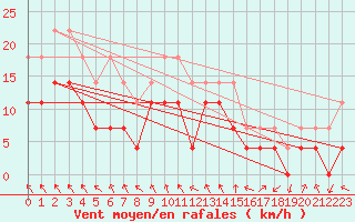 Courbe de la force du vent pour Tanabru