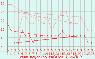 Courbe de la force du vent pour Feijo