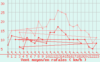 Courbe de la force du vent pour Seehausen