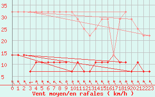 Courbe de la force du vent pour Somero Salkola