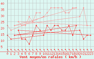 Courbe de la force du vent pour Angermuende