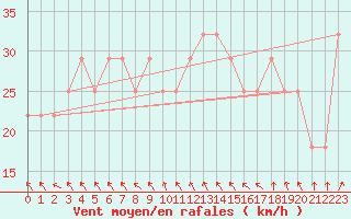 Courbe de la force du vent pour Mullingar