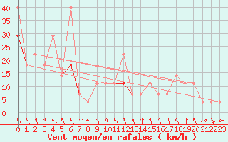 Courbe de la force du vent pour Byglandsfjord-Solbakken