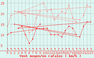 Courbe de la force du vent pour Lyon - Saint-Exupry (69)