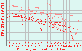 Courbe de la force du vent pour Cold Bay, Cold Bay Airport