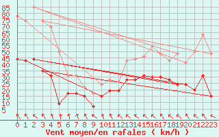 Courbe de la force du vent pour Millau - Soulobres (12)