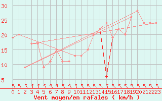 Courbe de la force du vent pour Sletterhage 