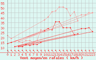 Courbe de la force du vent pour Boltenhagen