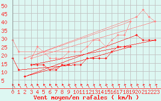 Courbe de la force du vent pour Nordstraum I Kvaenangen