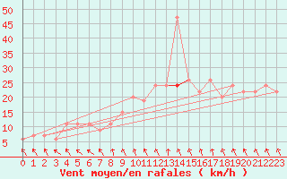 Courbe de la force du vent pour Portglenone