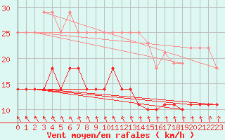 Courbe de la force du vent pour Kiel-Holtenau