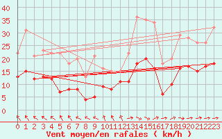 Courbe de la force du vent pour Lichtenhain-Mittelndorf
