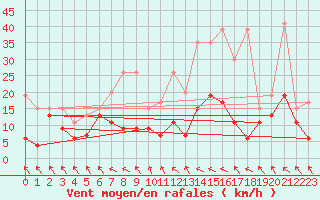Courbe de la force du vent pour Gornergrat