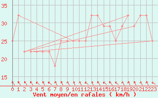 Courbe de la force du vent pour Malin Head