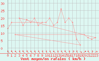 Courbe de la force du vent pour Tain Range