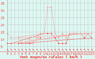 Courbe de la force du vent pour Koszalin