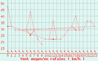 Courbe de la force du vent pour Alfjorden