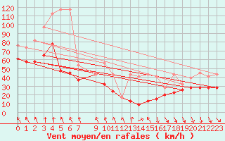 Courbe de la force du vent pour Jungfraujoch (Sw)