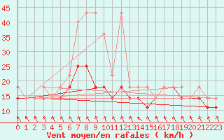 Courbe de la force du vent pour Hel