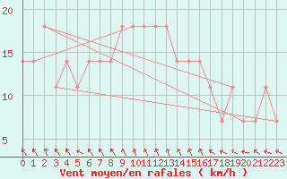 Courbe de la force du vent pour Vilsandi