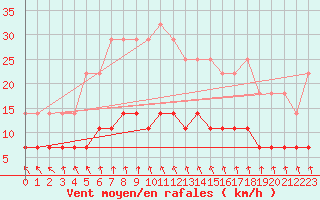 Courbe de la force du vent pour Kolmaarden-Stroemsfors