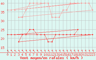 Courbe de la force du vent pour Nigula