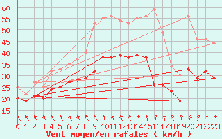 Courbe de la force du vent pour Chlons-en-Champagne (51)