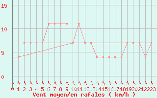 Courbe de la force du vent pour Jogeva