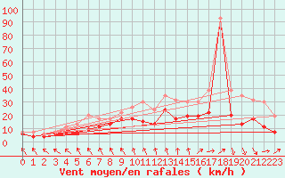 Courbe de la force du vent pour Saint-Etienne (42)