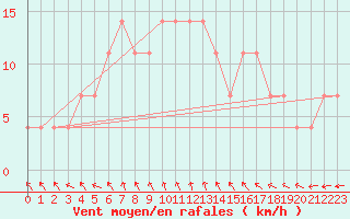 Courbe de la force du vent pour Ranua lentokentt