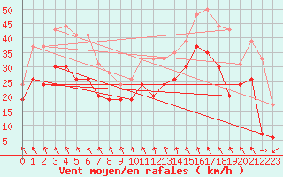 Courbe de la force du vent pour Chlons-en-Champagne (51)