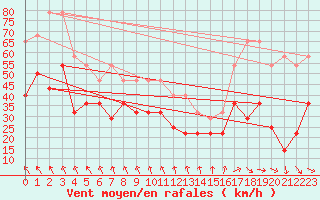 Courbe de la force du vent pour Lebergsfjellet