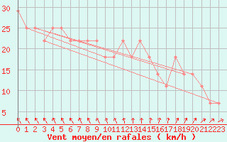 Courbe de la force du vent pour Ile Loop Chesterfield