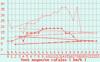 Courbe de la force du vent pour Retie (Be)