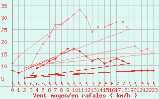 Courbe de la force du vent pour Ploumanac