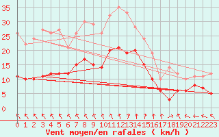 Courbe de la force du vent pour Elpersbuettel