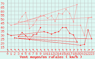 Courbe de la force du vent pour Cap Gris-Nez (62)